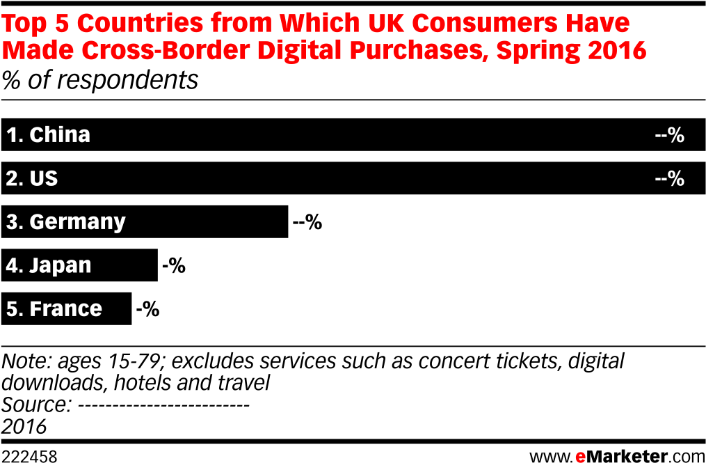 Top 5 Countries From Which Uk Consumers Have Made Cross-border - News (1038x694), Png Download