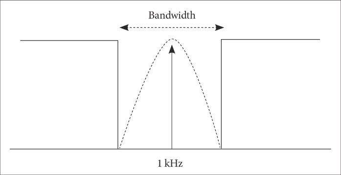 Notched Bandwidths Around The Signal Frequency Of 1,000 - Diagram (697x358), Png Download