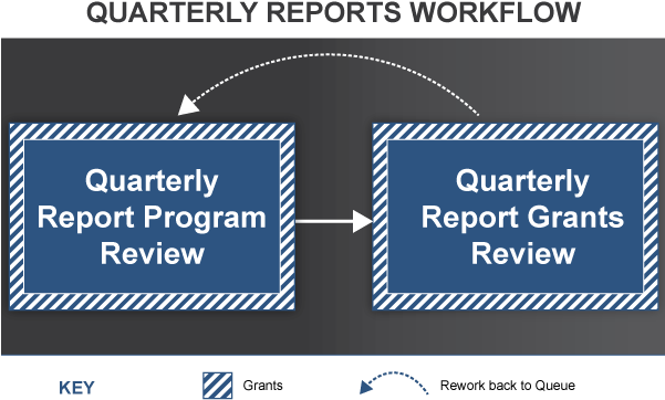 Quarterly Reports Workflow Diagram - Tōhoku Region (600x400), Png Download