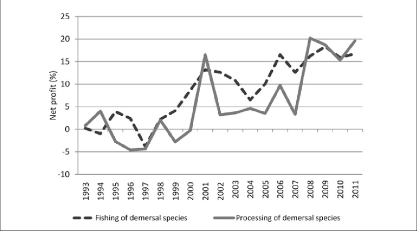 Percentage Net Profit In Fishing And Fish Processing, - Percentage (850x471), Png Download