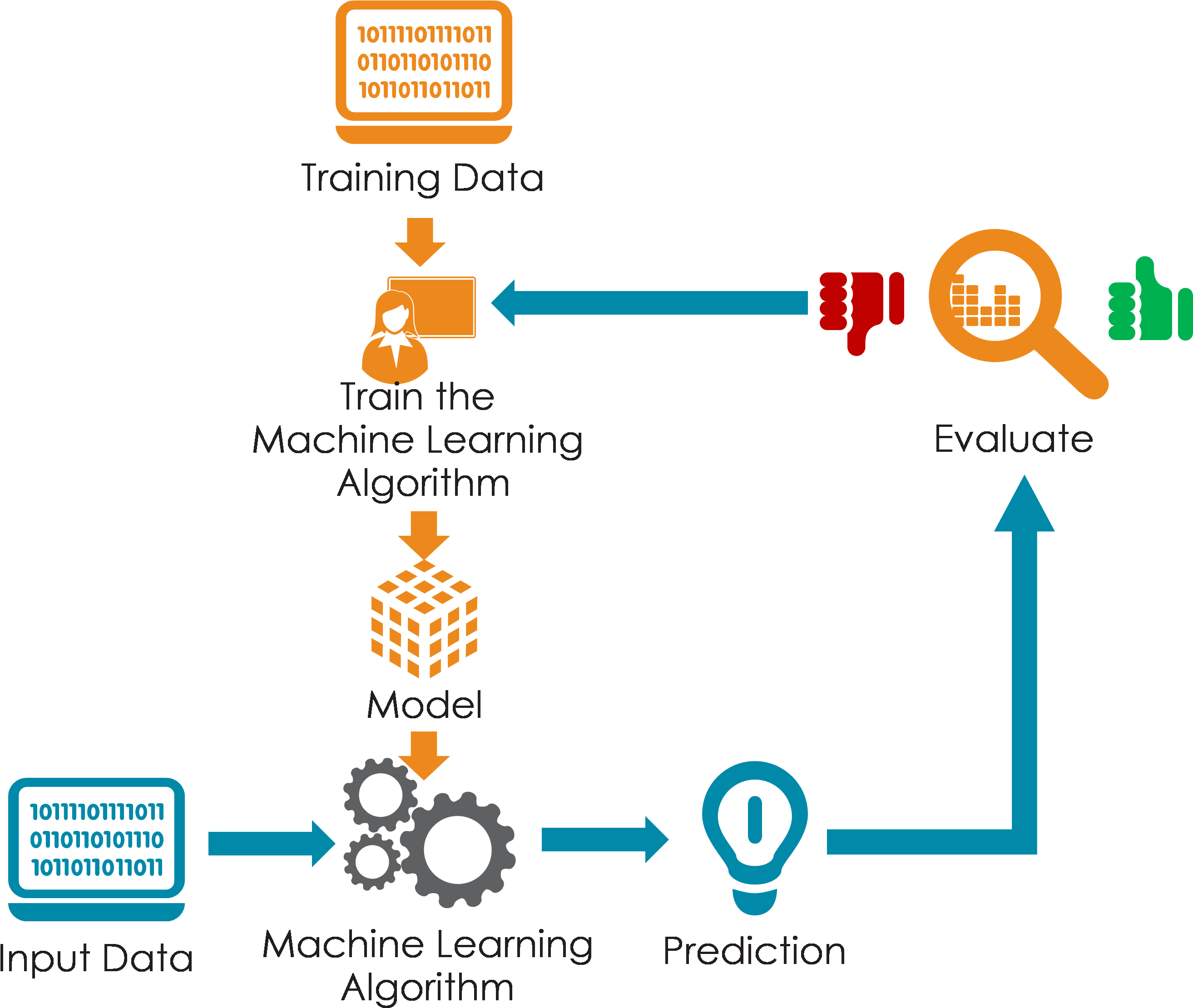 Machine Learning Model (2696x2270), Png Download