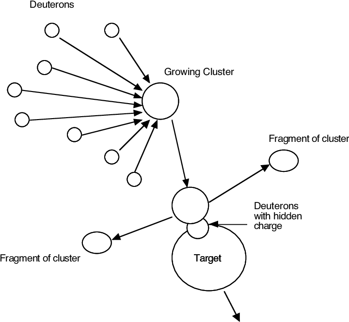 Growth And Destruction Of A Cluster Causing Transmutation - Nuclear Reaction (721x674), Png Download