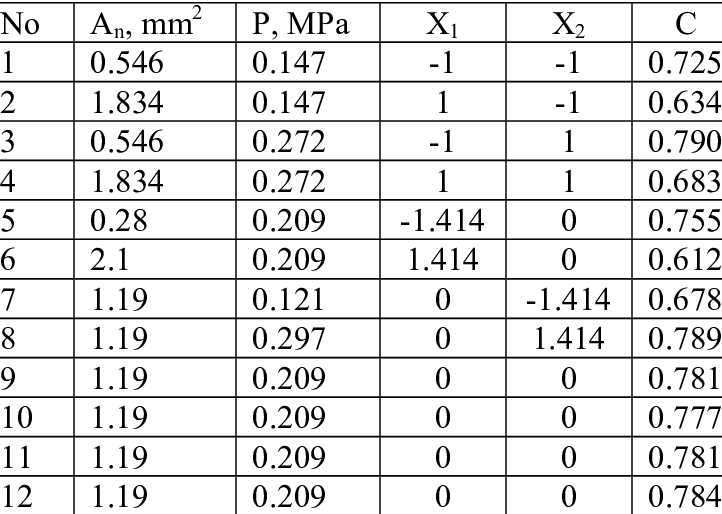 Central Composite Design For Nozzle-flapper Flow Coefficient - Nozzle And Flapper (722x514), Png Download
