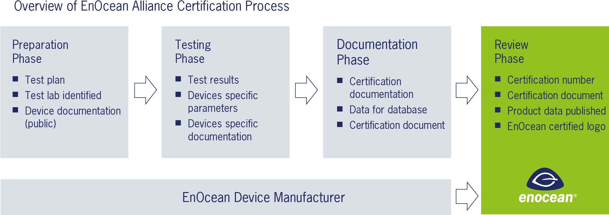 Interoperability Is Essential For The Use Of Intelligent - Certification (1966x845), Png Download