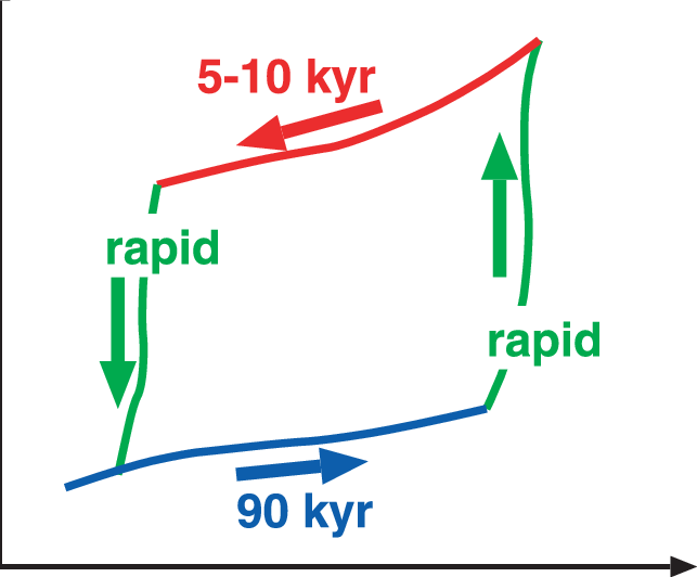 A Schematic Figure Of The Hysteresis Between Land Ice - Diagram (643x532), Png Download