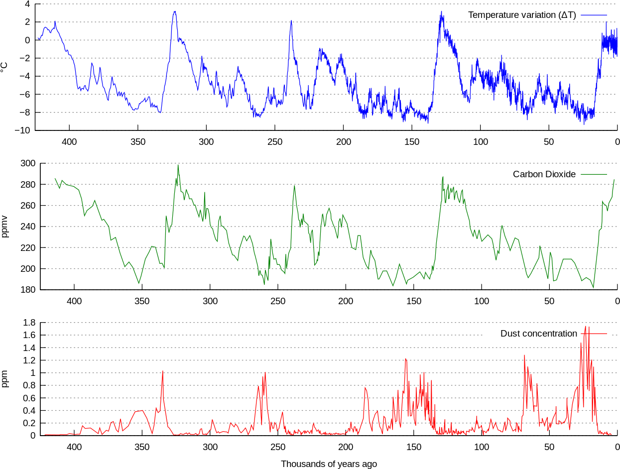 Vostok Petit Data - Ice Age Temperature (1280x960), Png Download