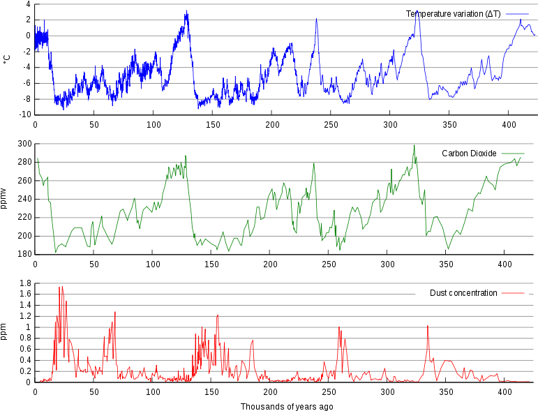 The Ice Cores Were Analysed For Temperature Variation, - Population Growth In Prehistoric (800x600), Png Download