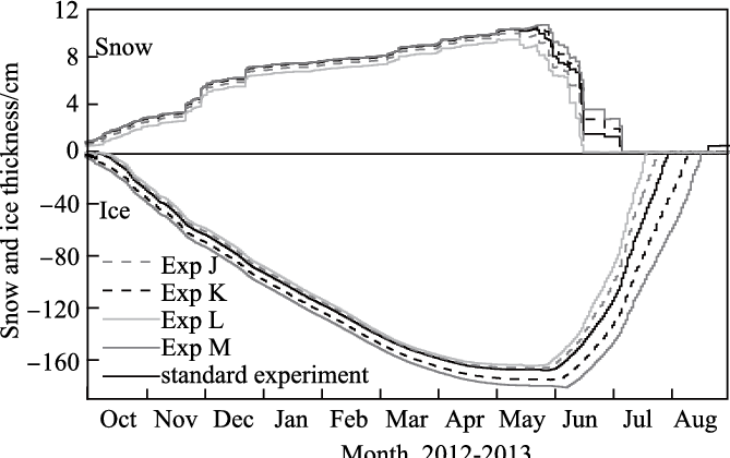 The Sensitivity Of Annual Snow And Ice Thickness Cycle - Plot (669x420), Png Download