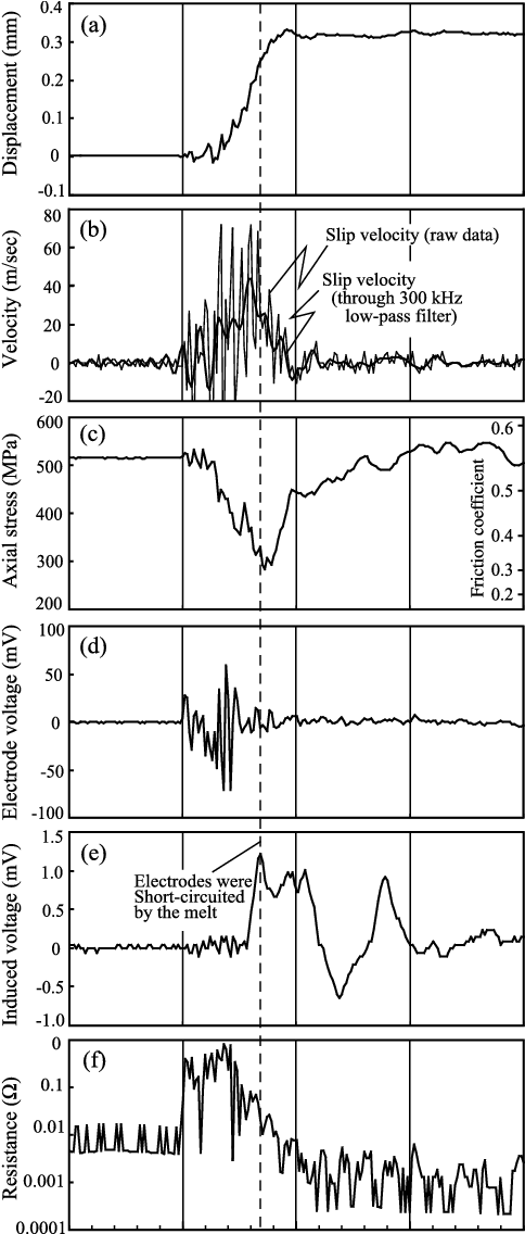 Experimental Results From A Stick-slip Event Under - Diagram (540x1135), Png Download