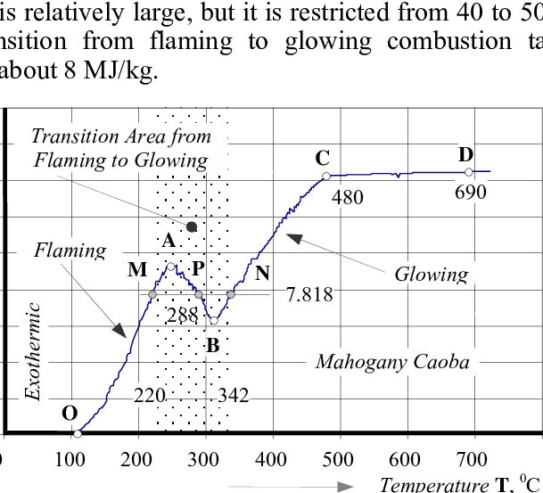 Definition Of A Transition Area From Flaming To Glowing - Diagram (609x553), Png Download