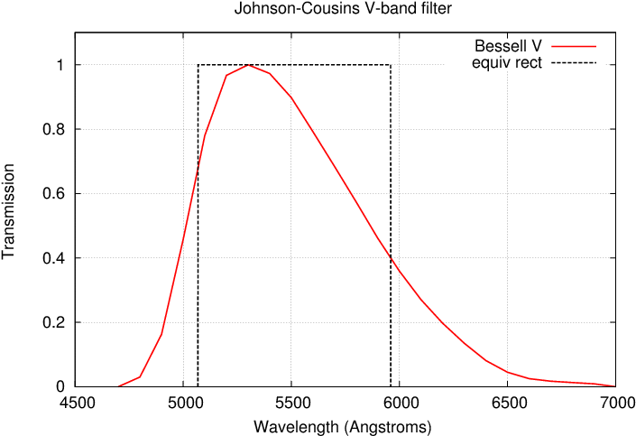That Equivalent V-band Has The Properties - Diagram (720x504), Png Download