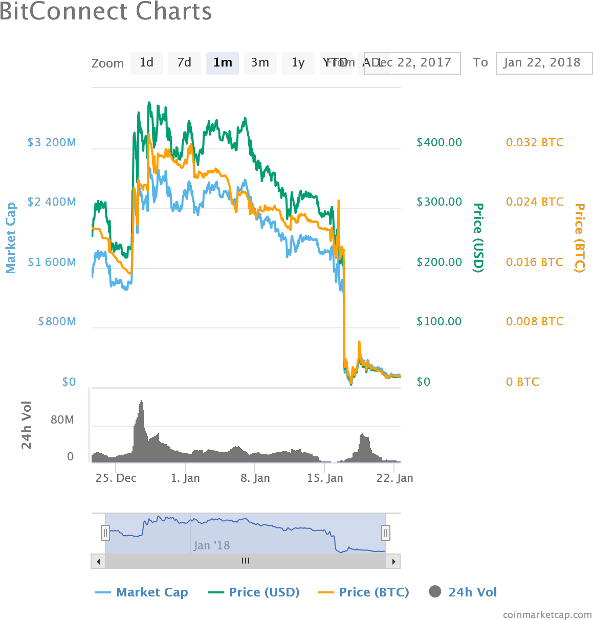 The State Of Bitconnect Pricing At The Time Of Writing - Cryptocurrency (1200x1240), Png Download