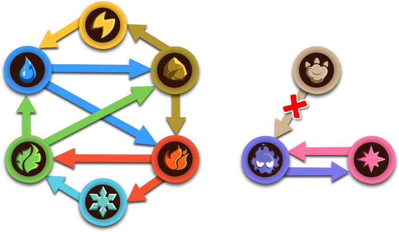 Skill Strengths - Haypi Monster Elements (807x469), Png Download