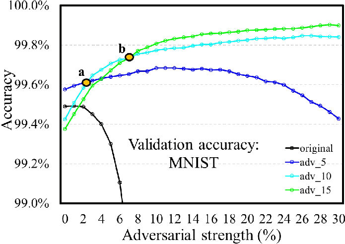 The Robustness Of The Models Trained With Different - Adversarial System (713x499), Png Download