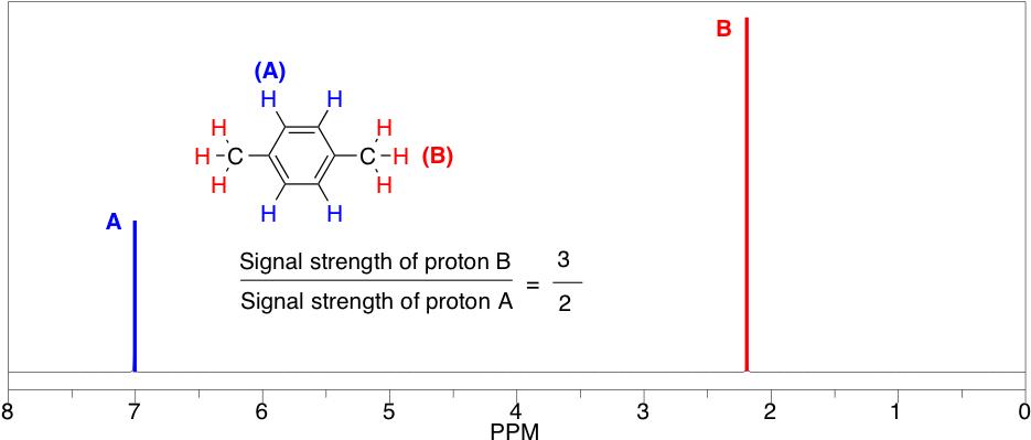 Predicted Proton Nmr Of 1,4-dimethylbenzene From Chemdraw - 1 3 Dimethylbenzene C 13 Nmr (948x425), Png Download
