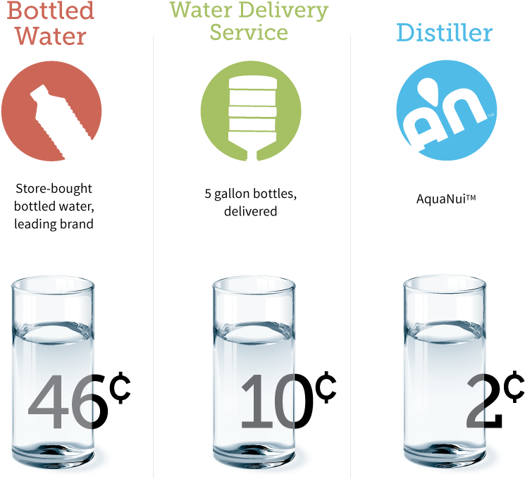 Cost Comparison Of One 8 Oz - Drinking Distilled Water (800x699), Png Download