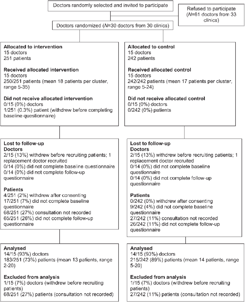 Consort Flow Diagram - Flow Diagram (850x1047), Png Download