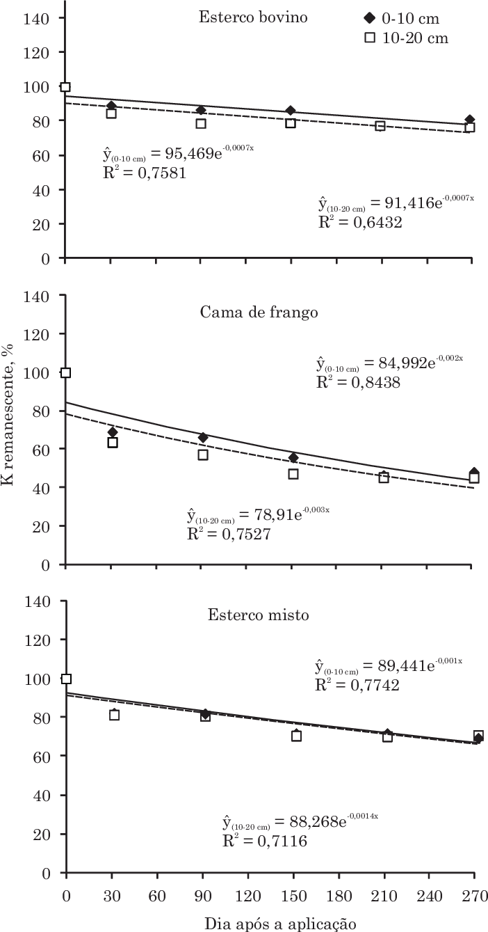 Percentual Remanescente De Potássio Em Amostras De - Survival Rate (702x1339), Png Download