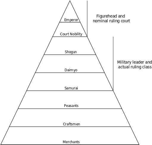 Image - Social Structure Edo Japan (800x565), Png Download