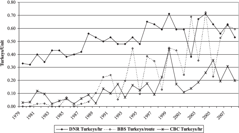 Time Series Of Three Different Eastern Wild Turkey - Christmas Bird Count (831x488), Png Download