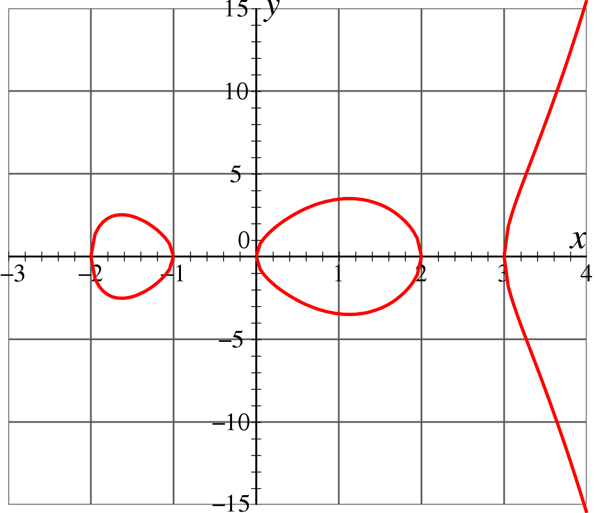 What S A Good Value For R Squared - Hyperelliptic Curve (1200x1034), Png Download
