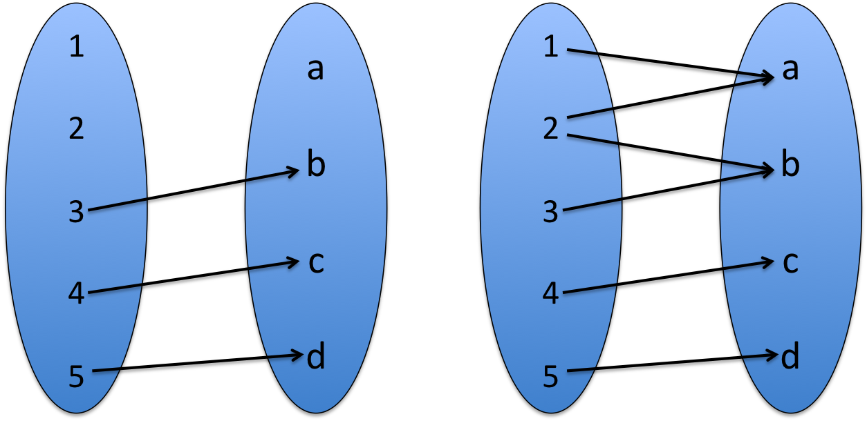 Number,variable,symbol Ect - Examples And Nonexamples Of Functions (1254x610), Png Download
