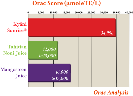 The Result Showed That Kyäni Sunrise's Orac Rating - Kyani Sunrise Orac Value (613x441), Png Download