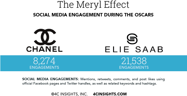 The Oscars Are Impactful For Fashion Brands As Well - Chanel Social Media (601x361), Png Download