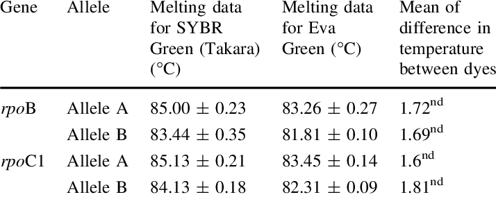 Comparison Of Melting Data For Two Fluorescent Dyes - Number (714x284), Png Download