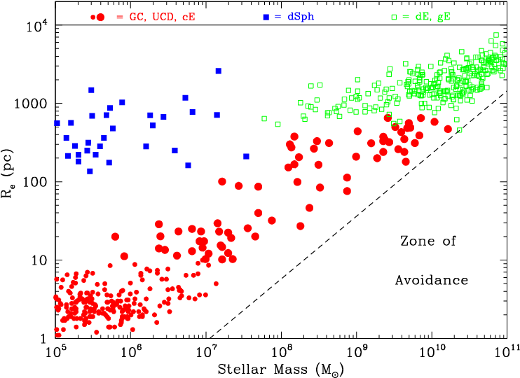 Size Vs Stellar Mass For The Entire Sample Of Old, - Velocity Dispersion (768x574), Png Download