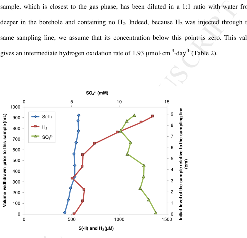 Sulfate , Hydrogen (red Squares) And Sulfide (blue - Sulfate (850x834), Png Download