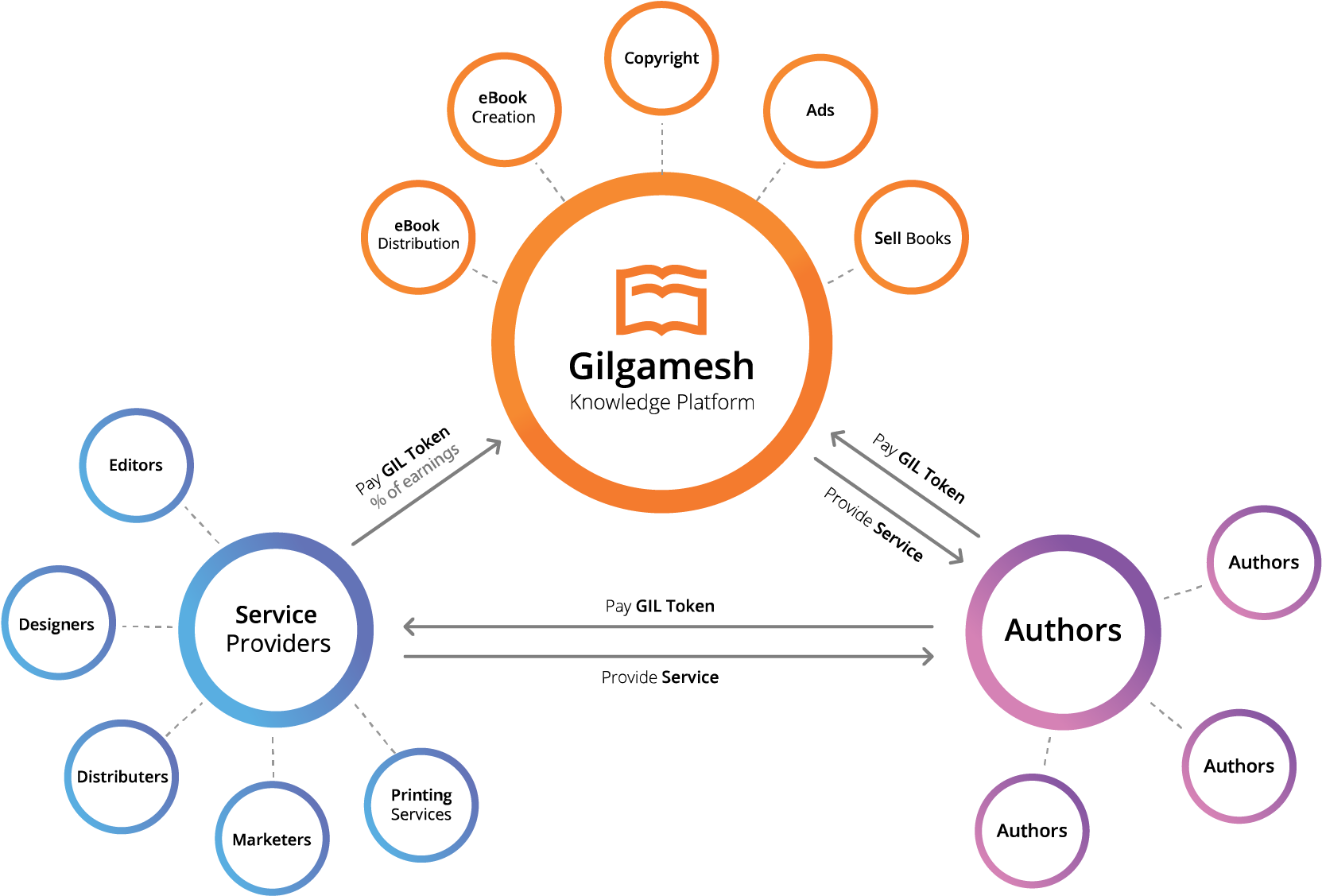 Gilgamesh Is A Blockchain Startup That Caught On This - Circle (1665x1139), Png Download