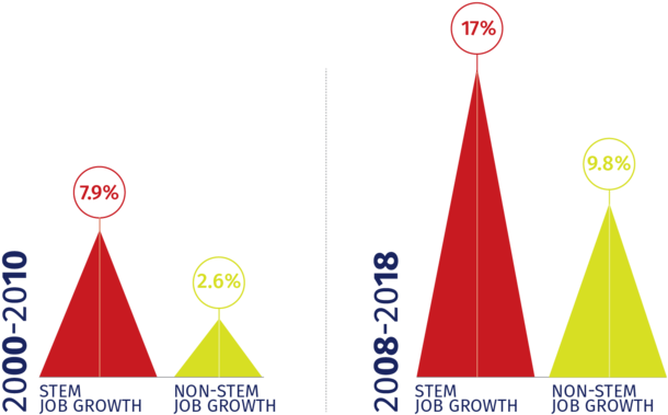 Workers In Steam Careers Command 26 Percent Higher - Sign (1000x1000), Png Download