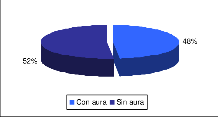 Distribución Porcentual Del Tipo De Migraña - Diagram (720x385), Png Download
