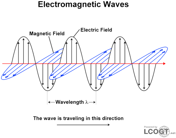 Electromagnetic Waves 0-600x471 - Electromagnetic Radiation And Light Wave (600x471), Png Download