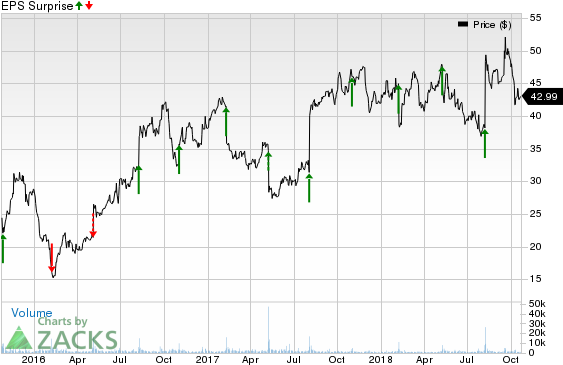 For Yelp, Estimates Have Been Trending Higher, Thanks - Plot (640x405), Png Download