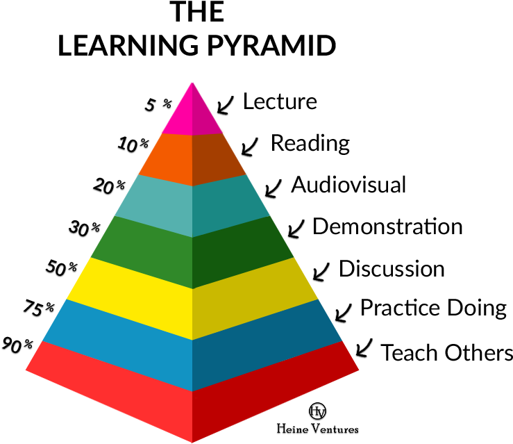 The Learning Pyramid - Memory Learning & Improving Concentration (758x658), Png Download