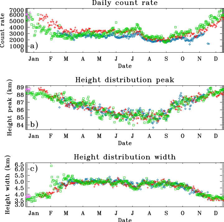Count Rate And Height Statistics Obtained For Meteor - Plot (720x712), Png Download