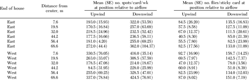 House Fly Counts On Upwind And Downwind Sides Of Posts - Number (850x273), Png Download