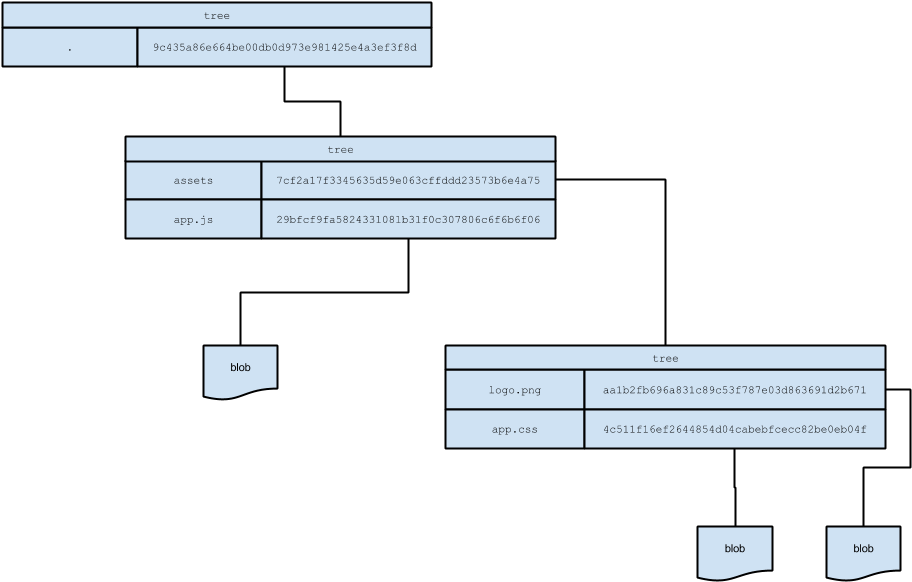 Download Visualization Of A Git Tree Object - Diagram - Full Size PNG ...