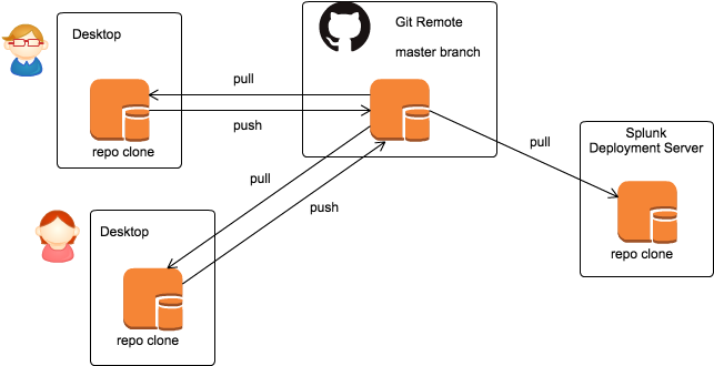 Our End Goal Is To Have Each Team Member Updating The - Diagram (670x329), Png Download