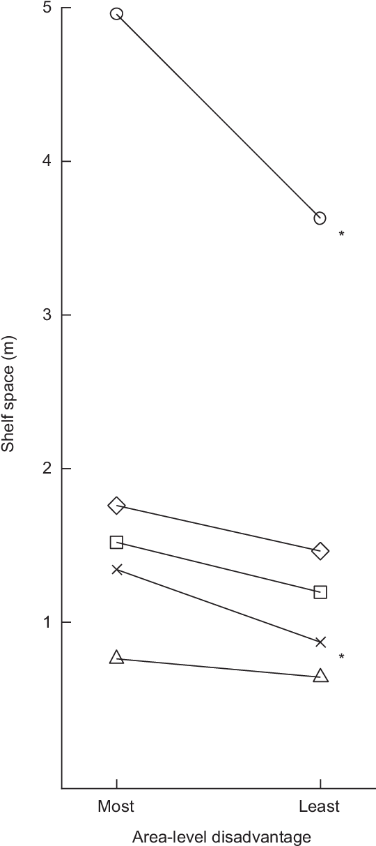 Shelf Space Allocated To Two Litre Cola Soft Drink - Diagram (542x1219), Png Download