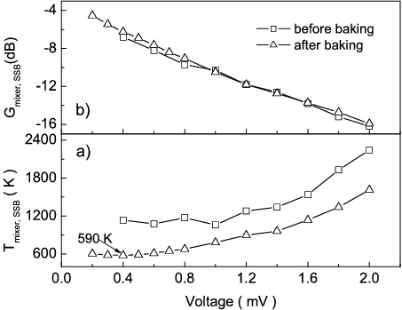 Mixer Noise Temperature And Conversion Gain Of The - Plot (453x349), Png Download