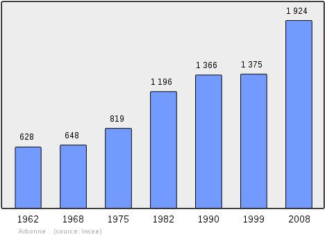 Population Of Arbonne - Population Graph On Bourgogne (475x355), Png Download