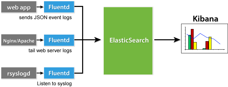 Free Alternative To Splunk Using Fluentd - Elasticsearch Fluentd Kibana (730x279), Png Download