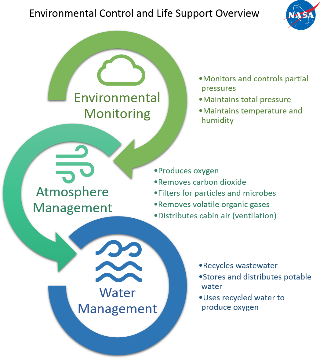 Download Environmental Control And Life Support Overview Diagram ...