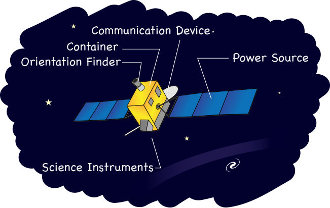 Diagram Of The Basic Components Of A Satelllite - Sonda Espacial Y Sus Partes (651x412), Png Download