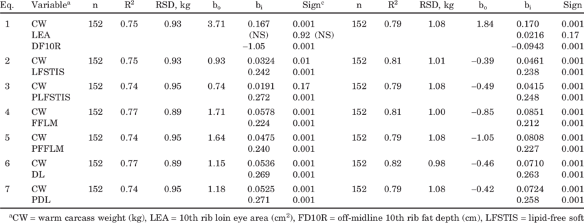 Equations And Regression Analysis For Predicting Empty - Number (850x326), Png Download