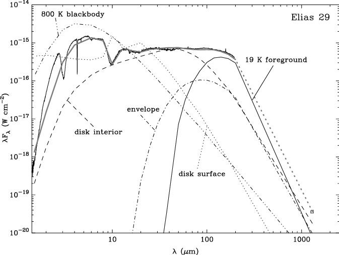 Sed Of The Class I Source Elias 29 As Observed By Iso - Diagram (673x507), Png Download