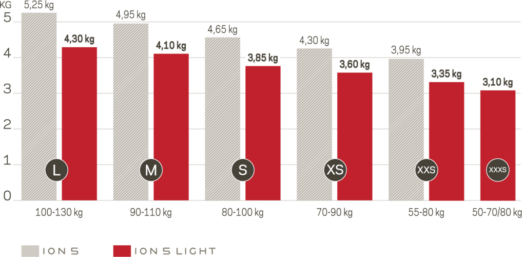 Weight Comparison Ion 5 Vs - Ion (1017x500), Png Download